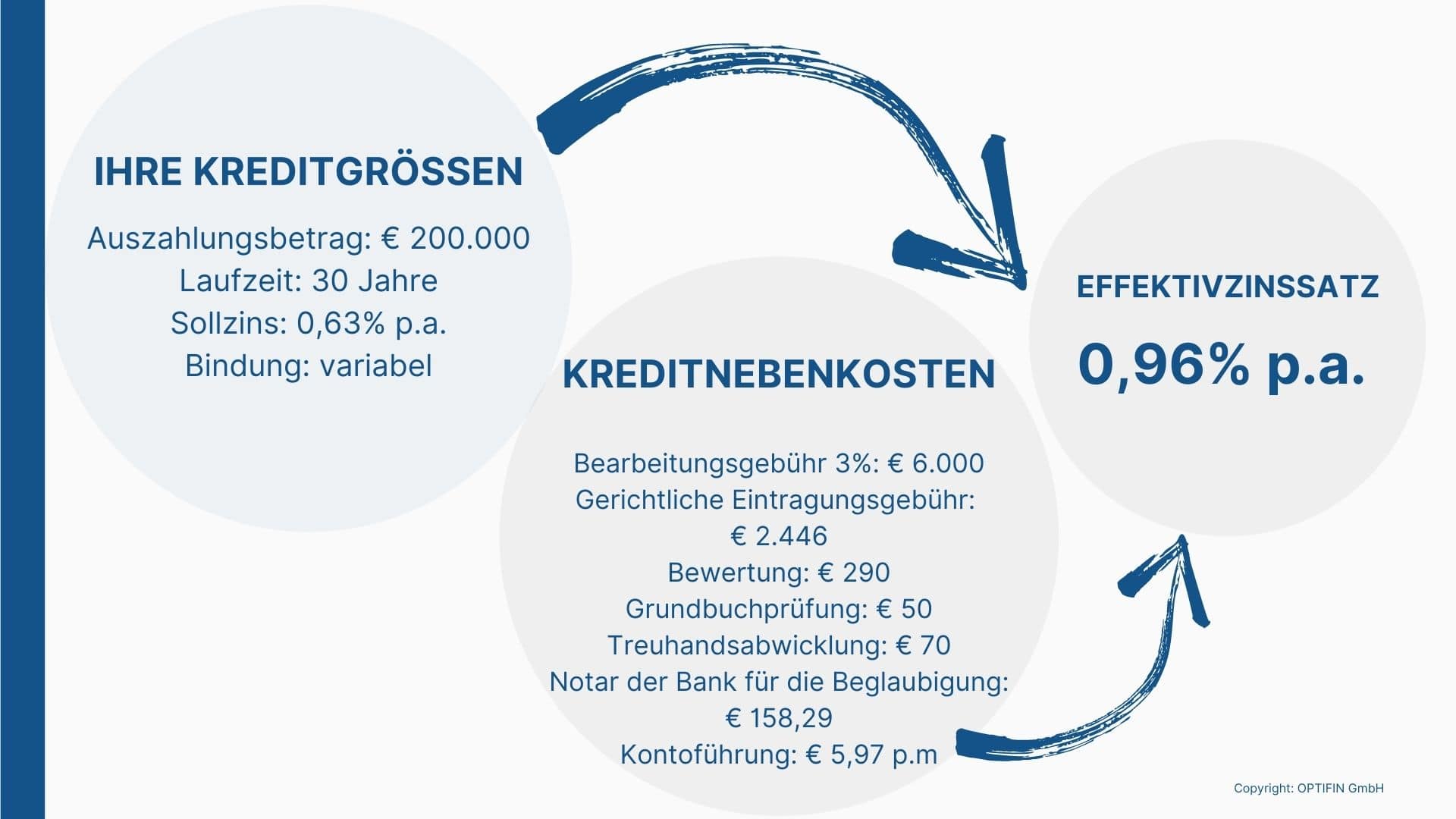 Beispielrechnung Effektivzinssatz