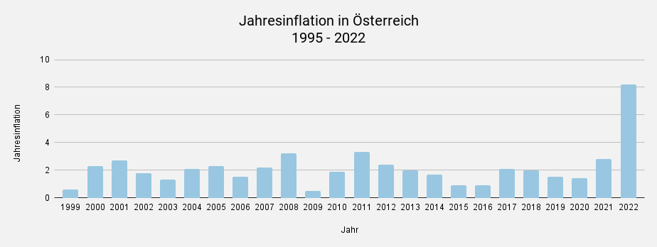 Jahresinflation in Österreich_1995 - 2022