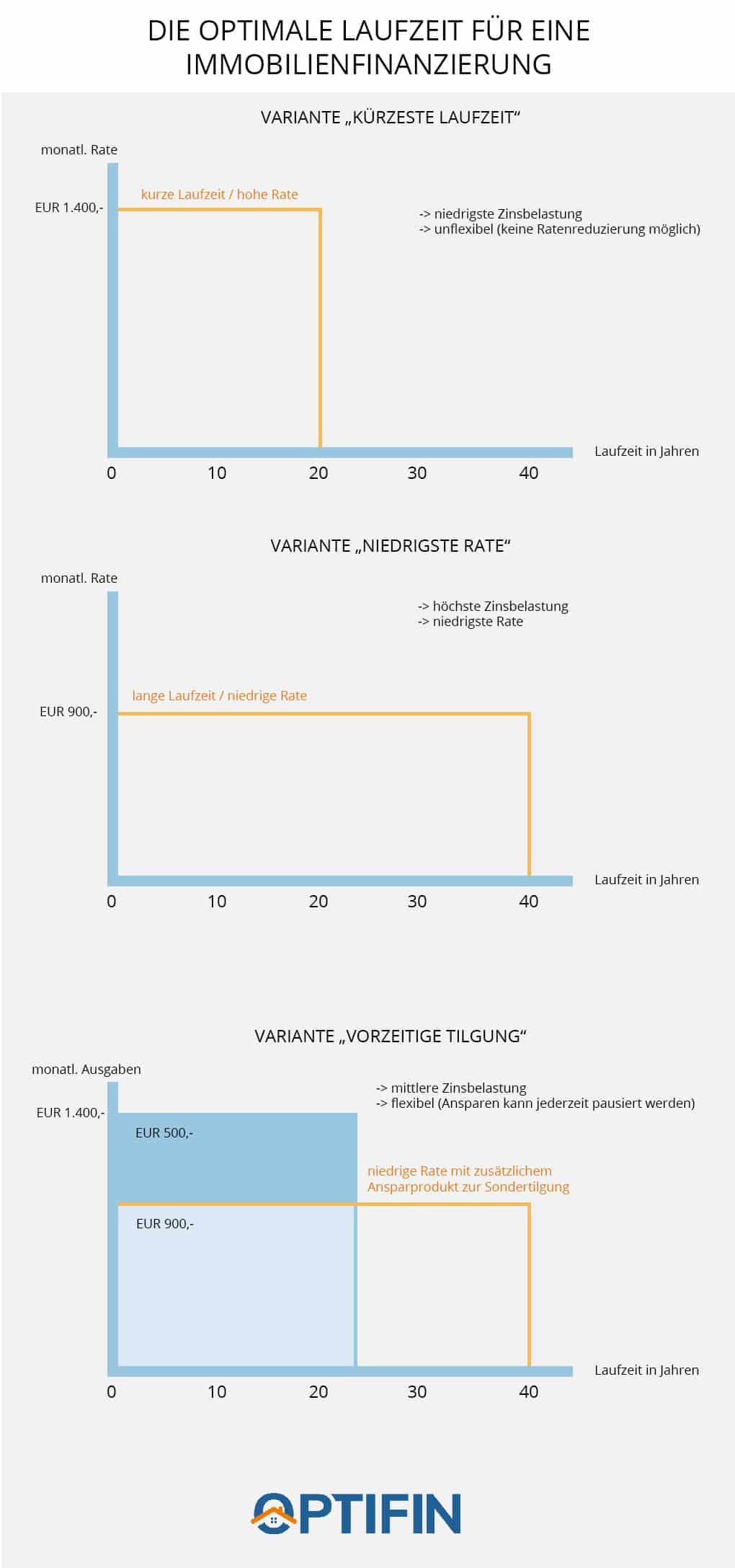 laufzeit-infografik
